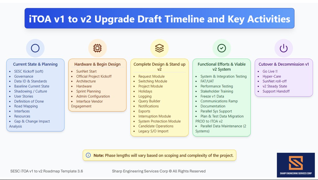 SESC iTOA v1 to v2 upgrade roadmap showing five phases from planning to cutover